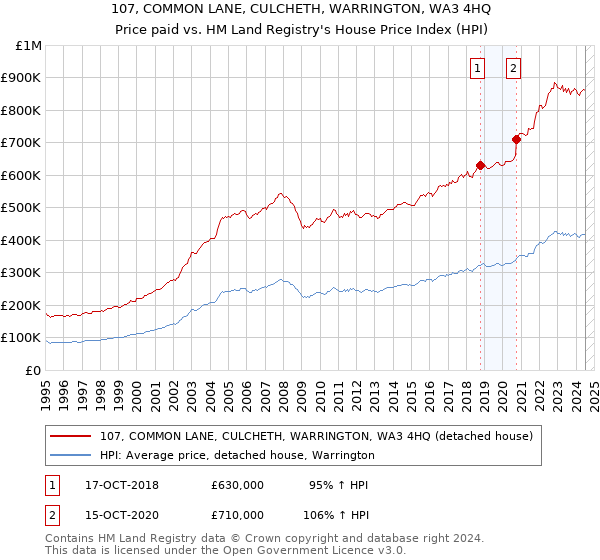 107, COMMON LANE, CULCHETH, WARRINGTON, WA3 4HQ: Price paid vs HM Land Registry's House Price Index