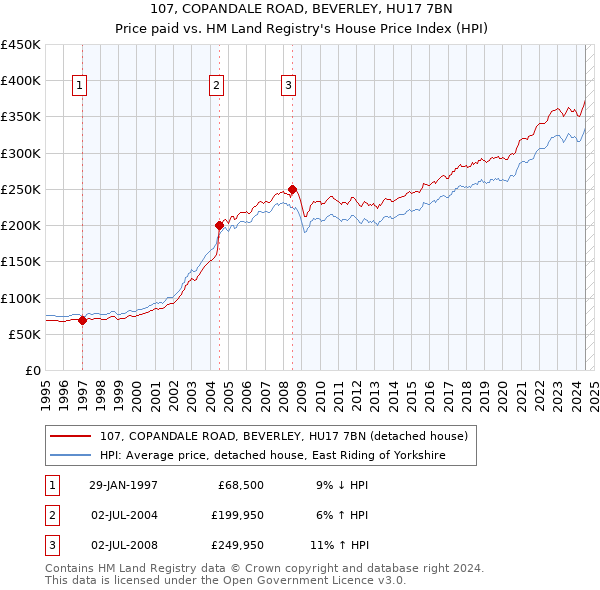 107, COPANDALE ROAD, BEVERLEY, HU17 7BN: Price paid vs HM Land Registry's House Price Index