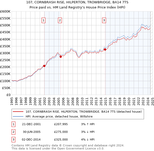 107, CORNBRASH RISE, HILPERTON, TROWBRIDGE, BA14 7TS: Price paid vs HM Land Registry's House Price Index