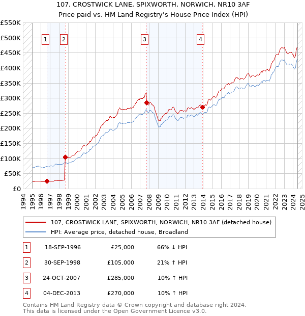 107, CROSTWICK LANE, SPIXWORTH, NORWICH, NR10 3AF: Price paid vs HM Land Registry's House Price Index