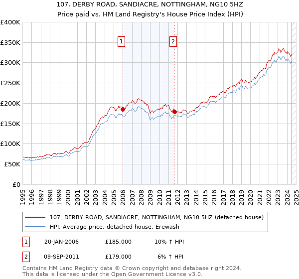 107, DERBY ROAD, SANDIACRE, NOTTINGHAM, NG10 5HZ: Price paid vs HM Land Registry's House Price Index