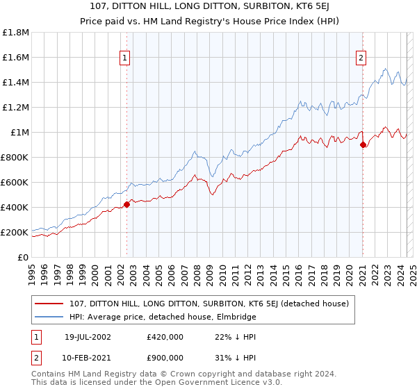 107, DITTON HILL, LONG DITTON, SURBITON, KT6 5EJ: Price paid vs HM Land Registry's House Price Index