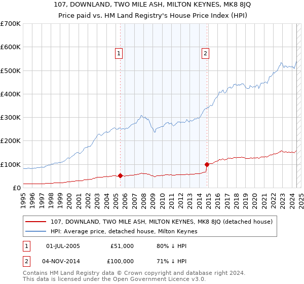 107, DOWNLAND, TWO MILE ASH, MILTON KEYNES, MK8 8JQ: Price paid vs HM Land Registry's House Price Index