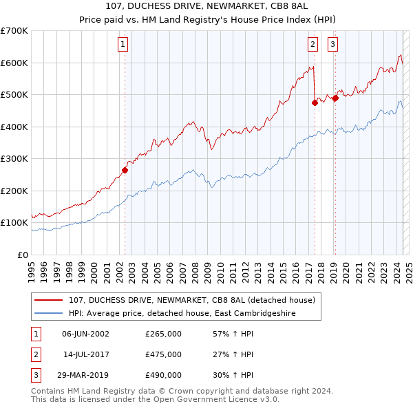 107, DUCHESS DRIVE, NEWMARKET, CB8 8AL: Price paid vs HM Land Registry's House Price Index