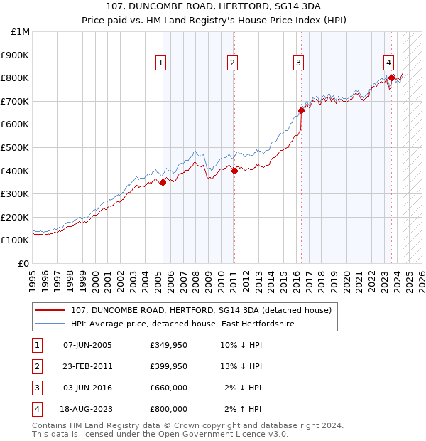 107, DUNCOMBE ROAD, HERTFORD, SG14 3DA: Price paid vs HM Land Registry's House Price Index