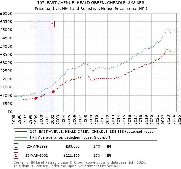 107, EAST AVENUE, HEALD GREEN, CHEADLE, SK8 3BS: Price paid vs HM Land Registry's House Price Index