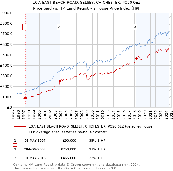 107, EAST BEACH ROAD, SELSEY, CHICHESTER, PO20 0EZ: Price paid vs HM Land Registry's House Price Index