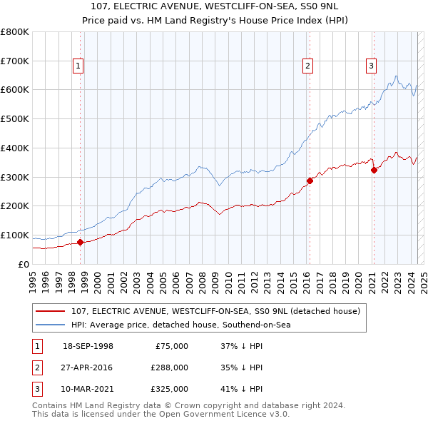 107, ELECTRIC AVENUE, WESTCLIFF-ON-SEA, SS0 9NL: Price paid vs HM Land Registry's House Price Index