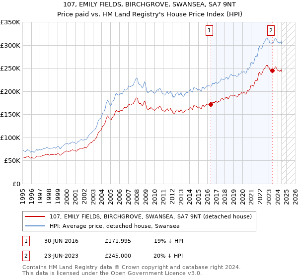 107, EMILY FIELDS, BIRCHGROVE, SWANSEA, SA7 9NT: Price paid vs HM Land Registry's House Price Index