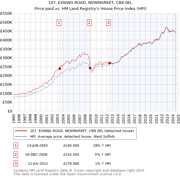 107, EXNING ROAD, NEWMARKET, CB8 0EL: Price paid vs HM Land Registry's House Price Index