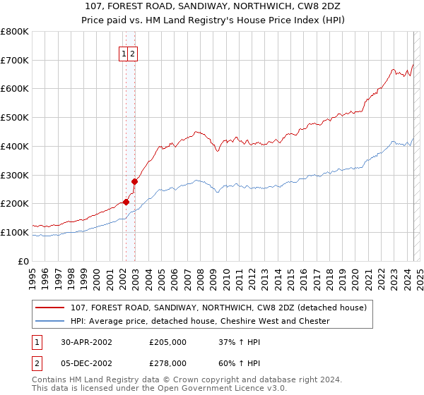 107, FOREST ROAD, SANDIWAY, NORTHWICH, CW8 2DZ: Price paid vs HM Land Registry's House Price Index