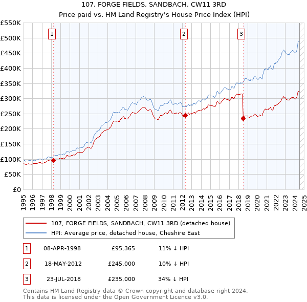 107, FORGE FIELDS, SANDBACH, CW11 3RD: Price paid vs HM Land Registry's House Price Index