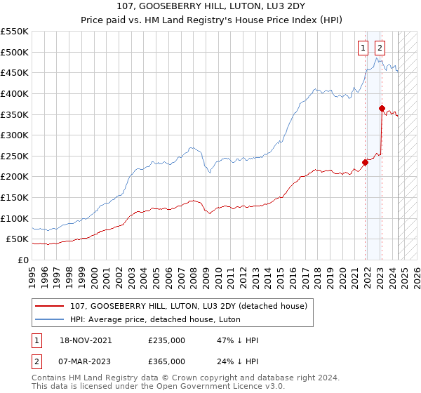 107, GOOSEBERRY HILL, LUTON, LU3 2DY: Price paid vs HM Land Registry's House Price Index