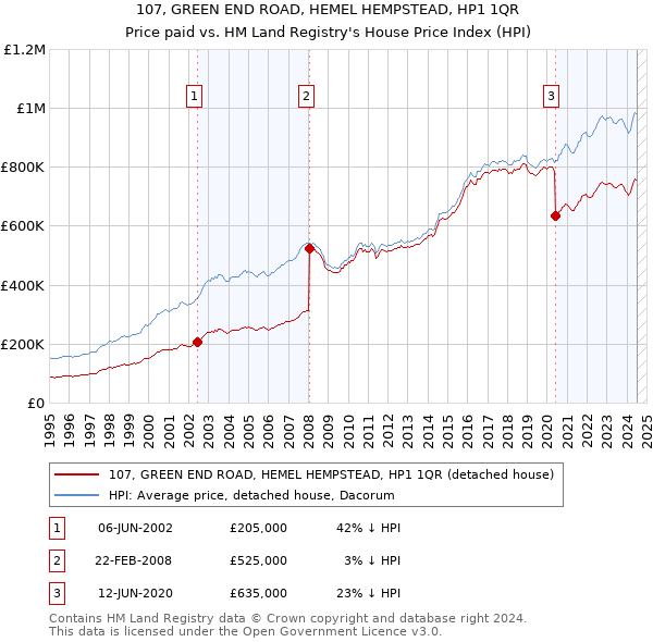 107, GREEN END ROAD, HEMEL HEMPSTEAD, HP1 1QR: Price paid vs HM Land Registry's House Price Index