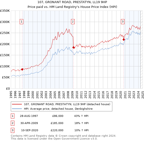 107, GRONANT ROAD, PRESTATYN, LL19 9HP: Price paid vs HM Land Registry's House Price Index