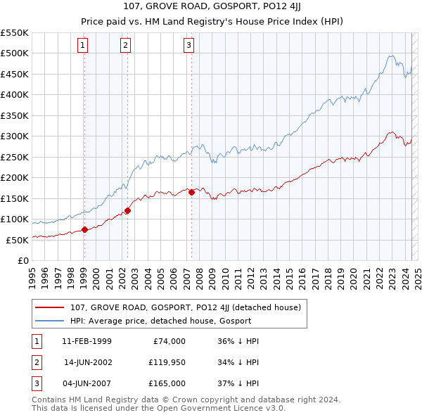 107, GROVE ROAD, GOSPORT, PO12 4JJ: Price paid vs HM Land Registry's House Price Index