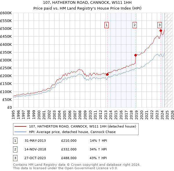 107, HATHERTON ROAD, CANNOCK, WS11 1HH: Price paid vs HM Land Registry's House Price Index