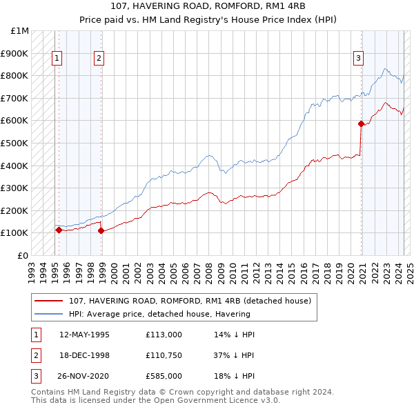 107, HAVERING ROAD, ROMFORD, RM1 4RB: Price paid vs HM Land Registry's House Price Index