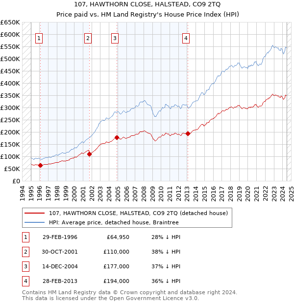 107, HAWTHORN CLOSE, HALSTEAD, CO9 2TQ: Price paid vs HM Land Registry's House Price Index