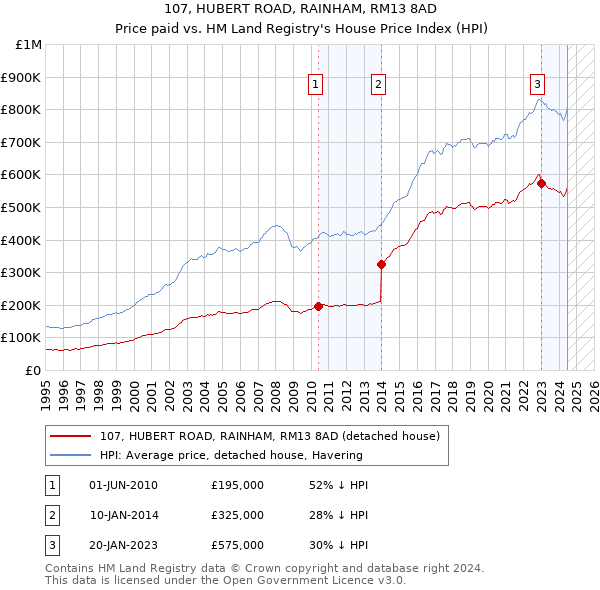 107, HUBERT ROAD, RAINHAM, RM13 8AD: Price paid vs HM Land Registry's House Price Index