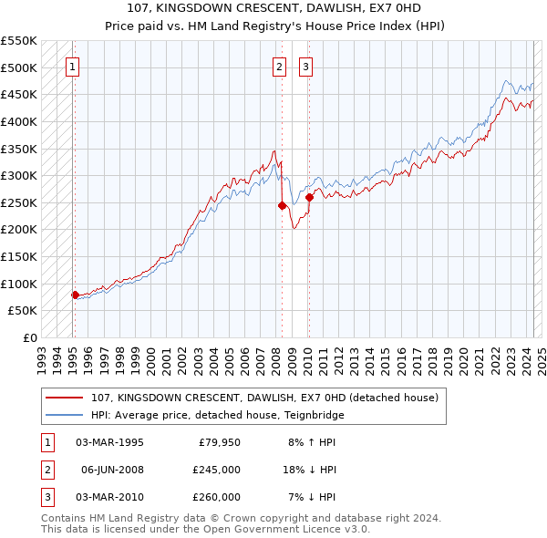 107, KINGSDOWN CRESCENT, DAWLISH, EX7 0HD: Price paid vs HM Land Registry's House Price Index