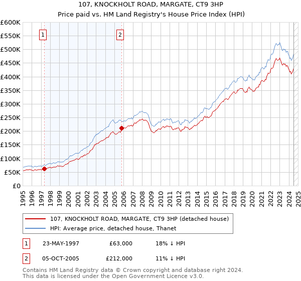 107, KNOCKHOLT ROAD, MARGATE, CT9 3HP: Price paid vs HM Land Registry's House Price Index