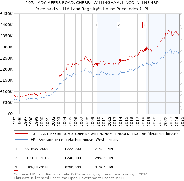 107, LADY MEERS ROAD, CHERRY WILLINGHAM, LINCOLN, LN3 4BP: Price paid vs HM Land Registry's House Price Index