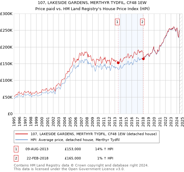 107, LAKESIDE GARDENS, MERTHYR TYDFIL, CF48 1EW: Price paid vs HM Land Registry's House Price Index