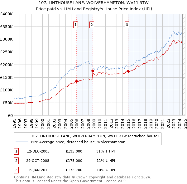 107, LINTHOUSE LANE, WOLVERHAMPTON, WV11 3TW: Price paid vs HM Land Registry's House Price Index