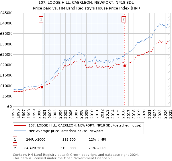 107, LODGE HILL, CAERLEON, NEWPORT, NP18 3DL: Price paid vs HM Land Registry's House Price Index