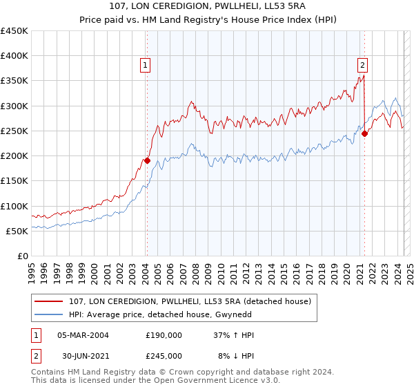 107, LON CEREDIGION, PWLLHELI, LL53 5RA: Price paid vs HM Land Registry's House Price Index