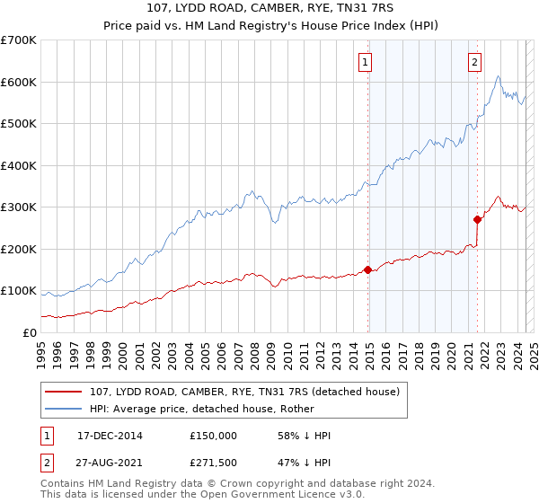 107, LYDD ROAD, CAMBER, RYE, TN31 7RS: Price paid vs HM Land Registry's House Price Index