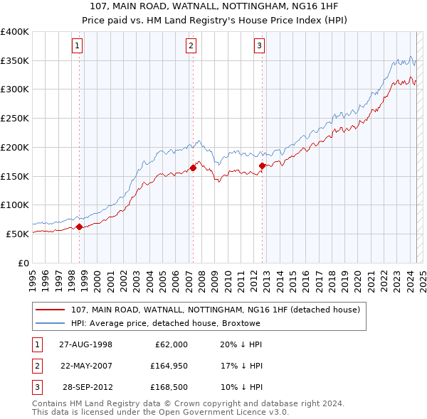 107, MAIN ROAD, WATNALL, NOTTINGHAM, NG16 1HF: Price paid vs HM Land Registry's House Price Index