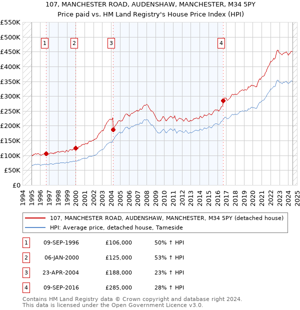 107, MANCHESTER ROAD, AUDENSHAW, MANCHESTER, M34 5PY: Price paid vs HM Land Registry's House Price Index