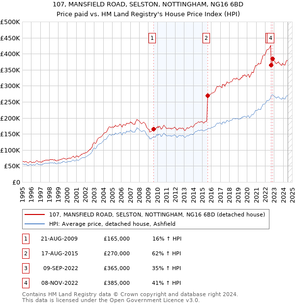 107, MANSFIELD ROAD, SELSTON, NOTTINGHAM, NG16 6BD: Price paid vs HM Land Registry's House Price Index