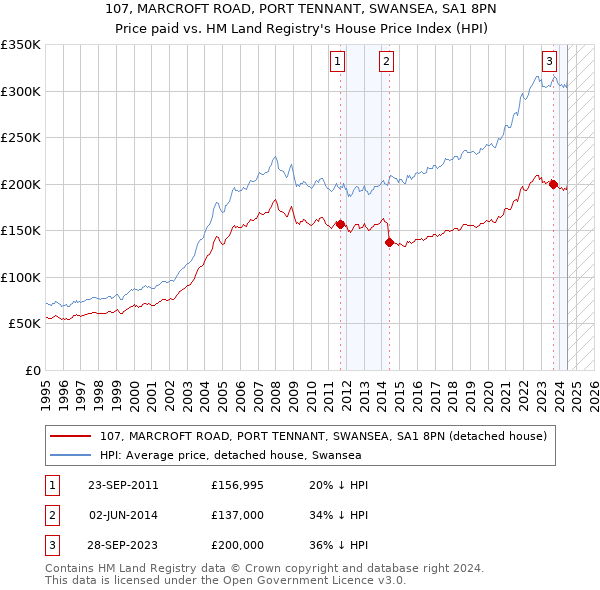 107, MARCROFT ROAD, PORT TENNANT, SWANSEA, SA1 8PN: Price paid vs HM Land Registry's House Price Index