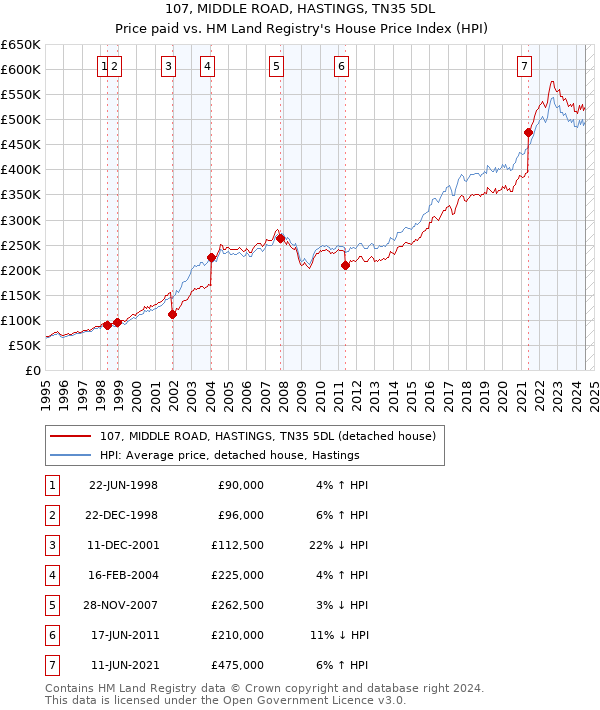 107, MIDDLE ROAD, HASTINGS, TN35 5DL: Price paid vs HM Land Registry's House Price Index