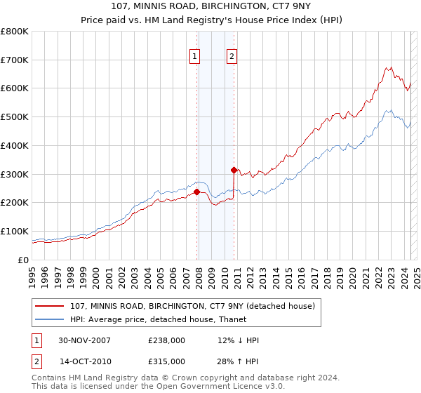 107, MINNIS ROAD, BIRCHINGTON, CT7 9NY: Price paid vs HM Land Registry's House Price Index