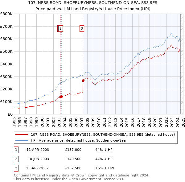 107, NESS ROAD, SHOEBURYNESS, SOUTHEND-ON-SEA, SS3 9ES: Price paid vs HM Land Registry's House Price Index