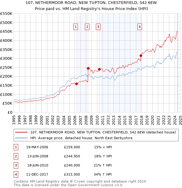 107, NETHERMOOR ROAD, NEW TUPTON, CHESTERFIELD, S42 6EW: Price paid vs HM Land Registry's House Price Index