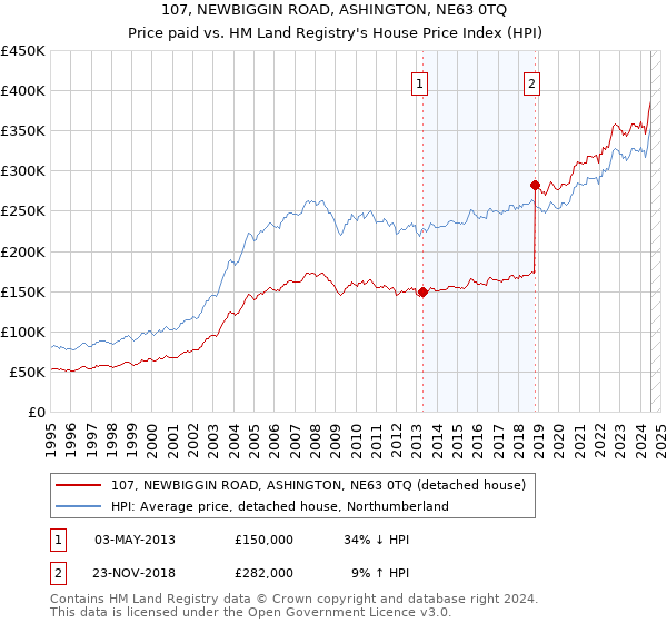 107, NEWBIGGIN ROAD, ASHINGTON, NE63 0TQ: Price paid vs HM Land Registry's House Price Index