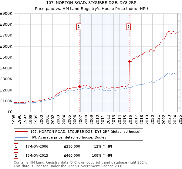 107, NORTON ROAD, STOURBRIDGE, DY8 2RP: Price paid vs HM Land Registry's House Price Index