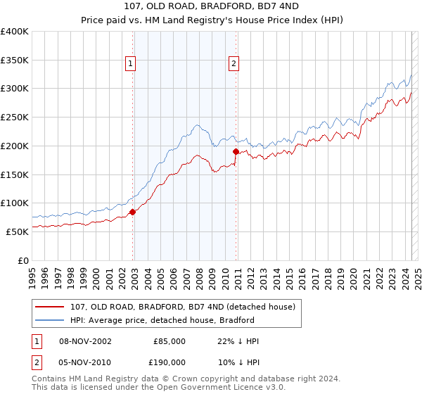 107, OLD ROAD, BRADFORD, BD7 4ND: Price paid vs HM Land Registry's House Price Index