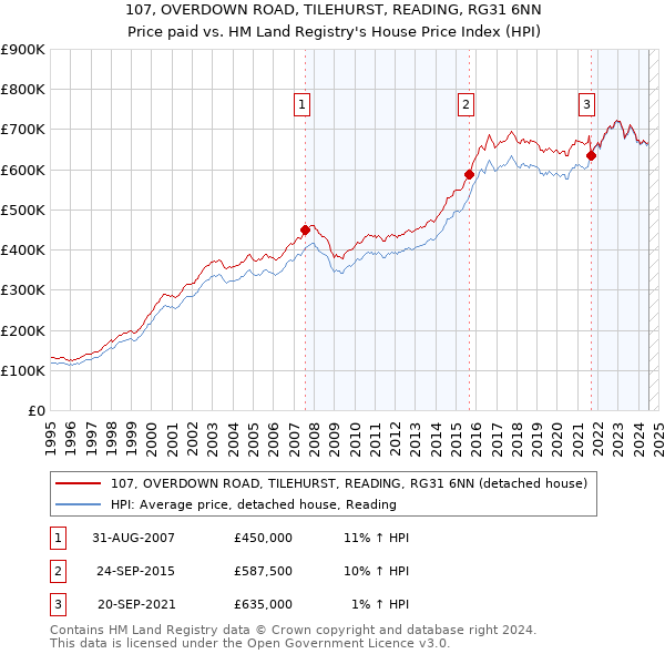 107, OVERDOWN ROAD, TILEHURST, READING, RG31 6NN: Price paid vs HM Land Registry's House Price Index