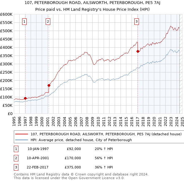 107, PETERBOROUGH ROAD, AILSWORTH, PETERBOROUGH, PE5 7AJ: Price paid vs HM Land Registry's House Price Index