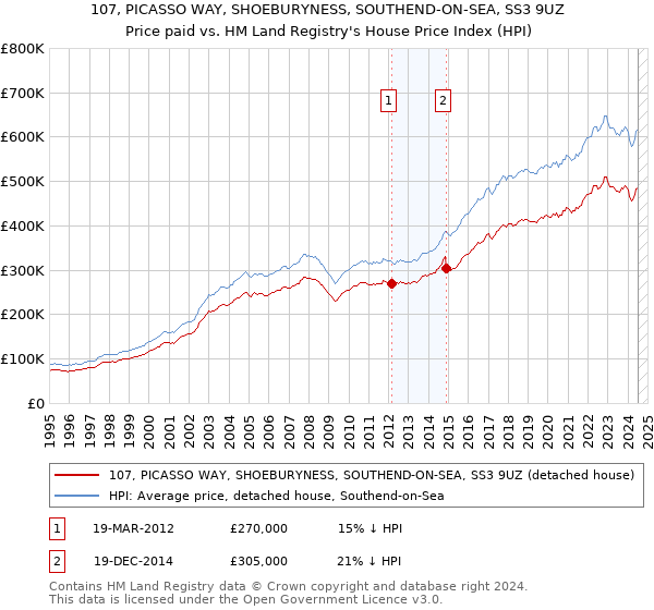 107, PICASSO WAY, SHOEBURYNESS, SOUTHEND-ON-SEA, SS3 9UZ: Price paid vs HM Land Registry's House Price Index