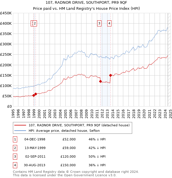 107, RADNOR DRIVE, SOUTHPORT, PR9 9QF: Price paid vs HM Land Registry's House Price Index