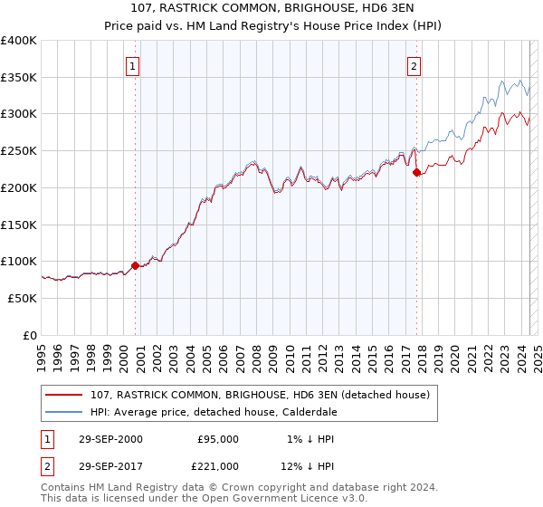 107, RASTRICK COMMON, BRIGHOUSE, HD6 3EN: Price paid vs HM Land Registry's House Price Index