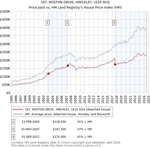 107, ROSTON DRIVE, HINCKLEY, LE10 0UQ: Price paid vs HM Land Registry's House Price Index