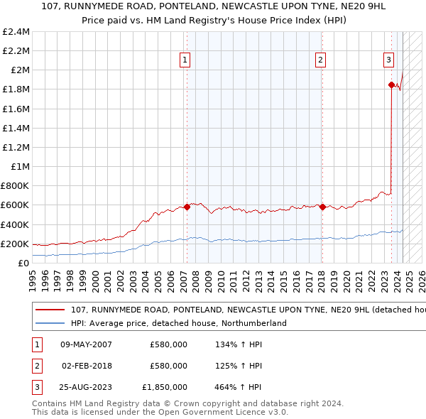 107, RUNNYMEDE ROAD, PONTELAND, NEWCASTLE UPON TYNE, NE20 9HL: Price paid vs HM Land Registry's House Price Index